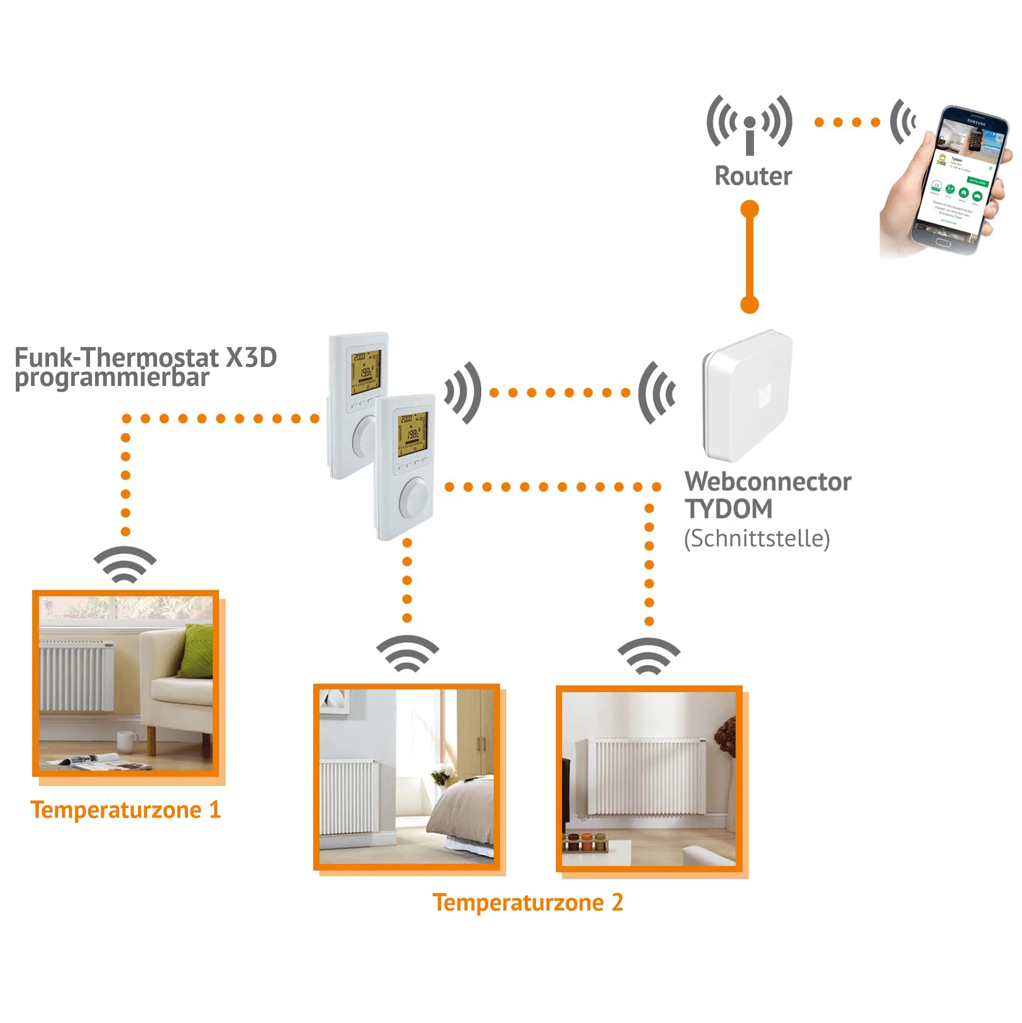 Thermotec AG - Thermostats & Smart Home - Darstellung FlexiComfortApp NEU11